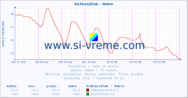 POVPREČJE :: Kožbanjšček - Neblo :: temperatura | pretok | višina :: zadnji teden / 30 minut.