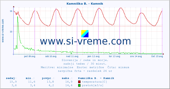 POVPREČJE :: Reka - Škocjan :: temperatura | pretok | višina :: zadnji teden / 30 minut.