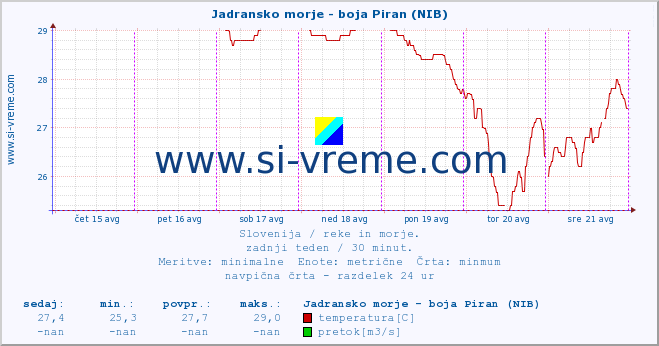 POVPREČJE :: Jadransko morje - boja Piran (NIB) :: temperatura | pretok | višina :: zadnji teden / 30 minut.