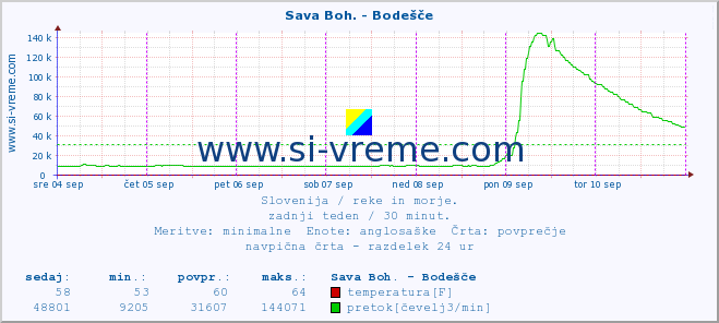 POVPREČJE :: Sava Boh. - Bodešče :: temperatura | pretok | višina :: zadnji teden / 30 minut.