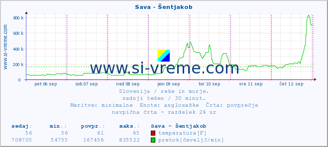 POVPREČJE :: Sava - Šentjakob :: temperatura | pretok | višina :: zadnji teden / 30 minut.