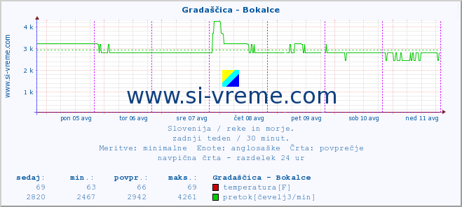 POVPREČJE :: Gradaščica - Bokalce :: temperatura | pretok | višina :: zadnji teden / 30 minut.