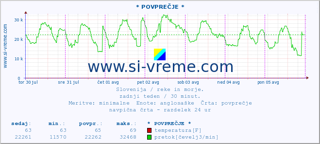 POVPREČJE :: * POVPREČJE * :: temperatura | pretok | višina :: zadnji teden / 30 minut.