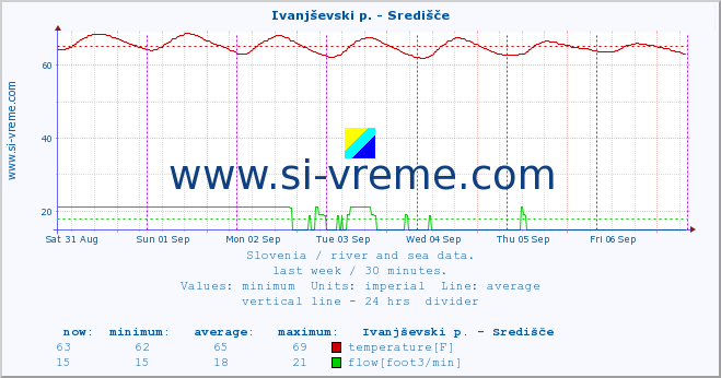  :: Ivanjševski p. - Središče :: temperature | flow | height :: last week / 30 minutes.