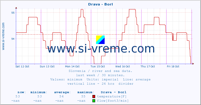  :: Drava - Borl :: temperature | flow | height :: last week / 30 minutes.