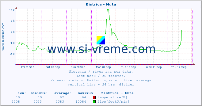  :: Bistrica - Muta :: temperature | flow | height :: last week / 30 minutes.