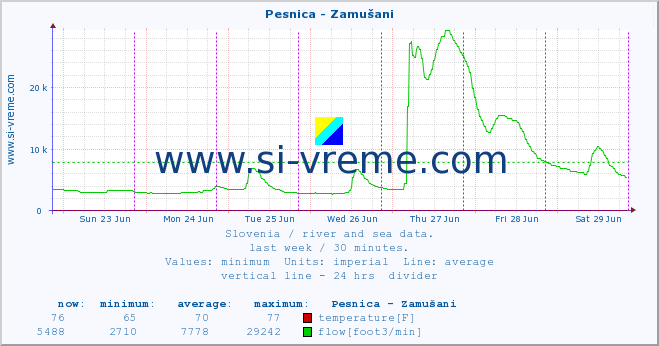  :: Pesnica - Zamušani :: temperature | flow | height :: last week / 30 minutes.