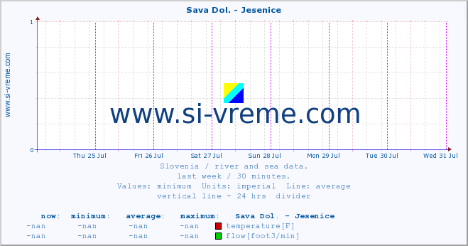  :: Sava Dol. - Jesenice :: temperature | flow | height :: last week / 30 minutes.