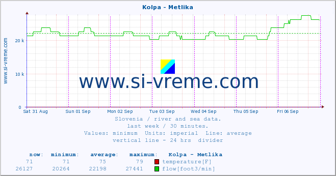  :: Kolpa - Metlika :: temperature | flow | height :: last week / 30 minutes.