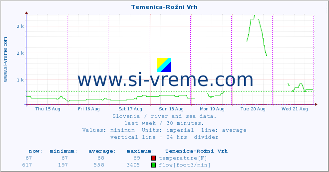  :: Temenica-Rožni Vrh :: temperature | flow | height :: last week / 30 minutes.