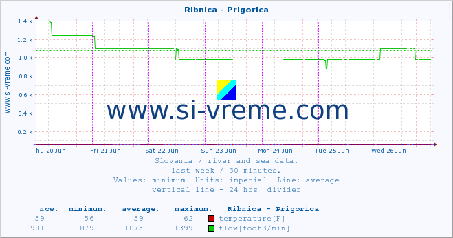  :: Ribnica - Prigorica :: temperature | flow | height :: last week / 30 minutes.