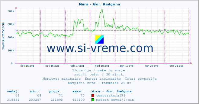 POVPREČJE :: Mura - Gor. Radgona :: temperatura | pretok | višina :: zadnji teden / 30 minut.