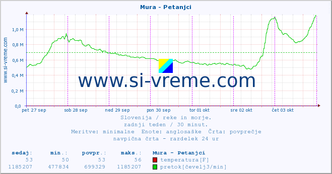 POVPREČJE :: Mura - Petanjci :: temperatura | pretok | višina :: zadnji teden / 30 minut.