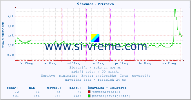 POVPREČJE :: Ščavnica - Pristava :: temperatura | pretok | višina :: zadnji teden / 30 minut.