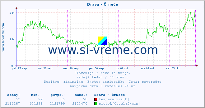 POVPREČJE :: Drava - Črneče :: temperatura | pretok | višina :: zadnji teden / 30 minut.