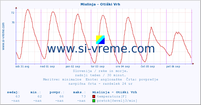 POVPREČJE :: Mislinja - Otiški Vrh :: temperatura | pretok | višina :: zadnji teden / 30 minut.