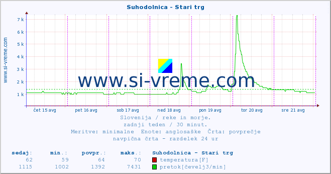 POVPREČJE :: Suhodolnica - Stari trg :: temperatura | pretok | višina :: zadnji teden / 30 minut.