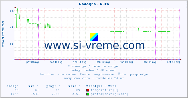 POVPREČJE :: Radoljna - Ruta :: temperatura | pretok | višina :: zadnji teden / 30 minut.