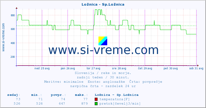 POVPREČJE :: Ložnica - Sp.Ložnica :: temperatura | pretok | višina :: zadnji teden / 30 minut.