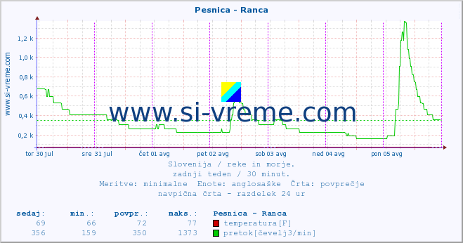 POVPREČJE :: Pesnica - Ranca :: temperatura | pretok | višina :: zadnji teden / 30 minut.