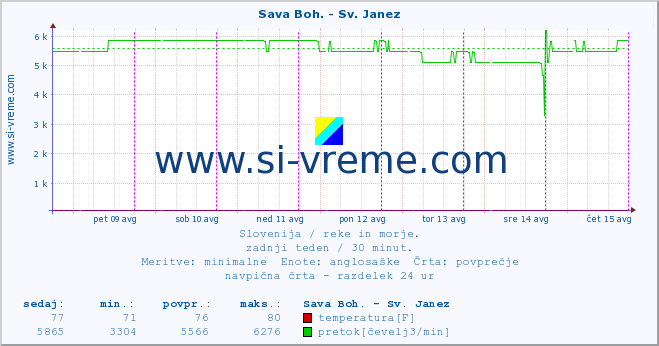 POVPREČJE :: Sava Boh. - Sv. Janez :: temperatura | pretok | višina :: zadnji teden / 30 minut.