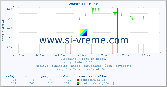 POVPREČJE :: Jezernica - Mlino :: temperatura | pretok | višina :: zadnji teden / 30 minut.