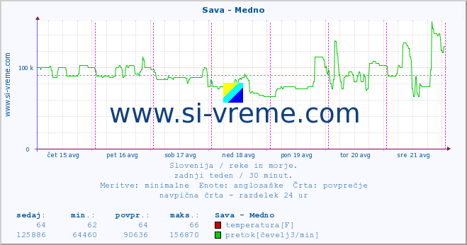 POVPREČJE :: Sava - Medno :: temperatura | pretok | višina :: zadnji teden / 30 minut.