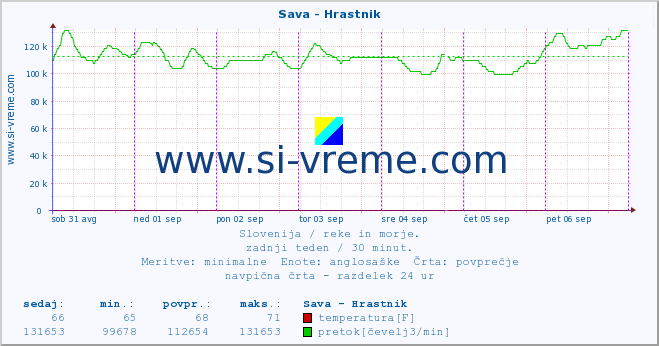 POVPREČJE :: Sava - Hrastnik :: temperatura | pretok | višina :: zadnji teden / 30 minut.