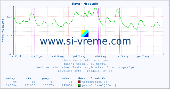 POVPREČJE :: Sava - Hrastnik :: temperatura | pretok | višina :: zadnji teden / 30 minut.