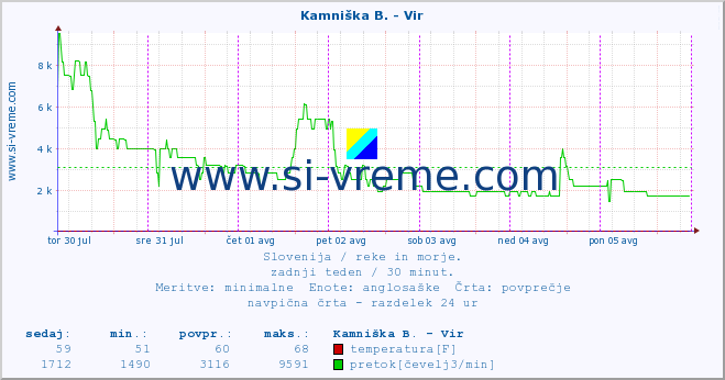 POVPREČJE :: Kamniška B. - Vir :: temperatura | pretok | višina :: zadnji teden / 30 minut.