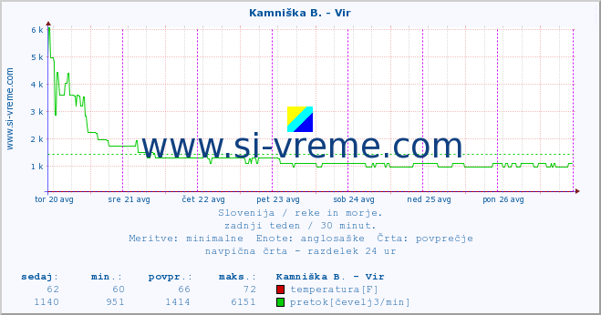 POVPREČJE :: Kamniška B. - Vir :: temperatura | pretok | višina :: zadnji teden / 30 minut.