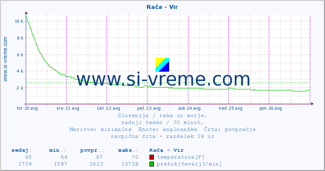 POVPREČJE :: Rača - Vir :: temperatura | pretok | višina :: zadnji teden / 30 minut.