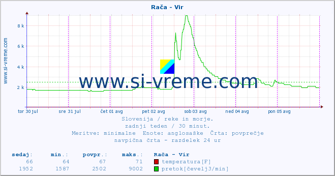 POVPREČJE :: Rača - Vir :: temperatura | pretok | višina :: zadnji teden / 30 minut.