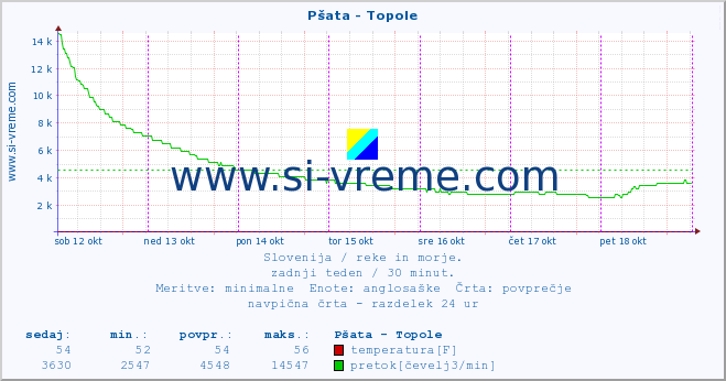 POVPREČJE :: Pšata - Topole :: temperatura | pretok | višina :: zadnji teden / 30 minut.