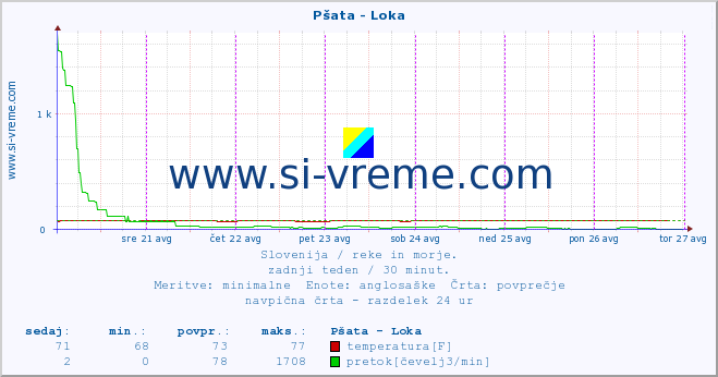 POVPREČJE :: Pšata - Loka :: temperatura | pretok | višina :: zadnji teden / 30 minut.