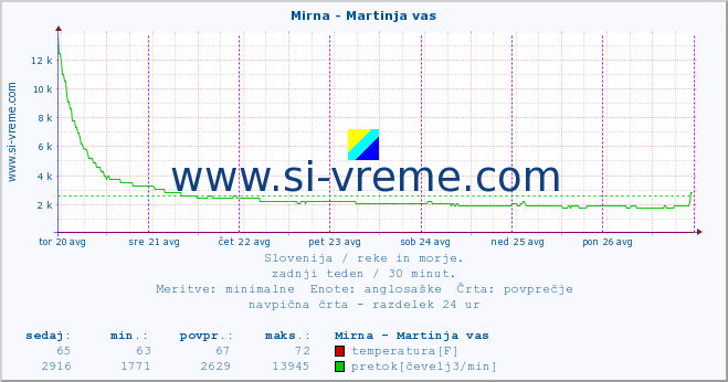 POVPREČJE :: Mirna - Martinja vas :: temperatura | pretok | višina :: zadnji teden / 30 minut.