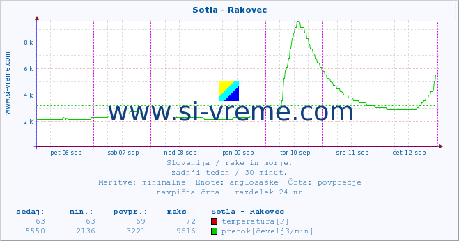 POVPREČJE :: Sotla - Rakovec :: temperatura | pretok | višina :: zadnji teden / 30 minut.