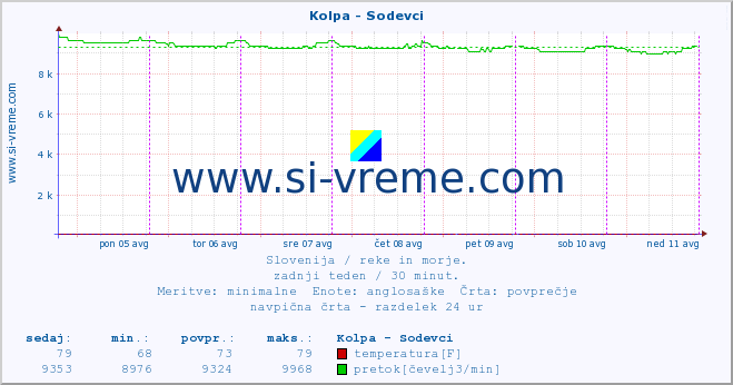 POVPREČJE :: Kolpa - Sodevci :: temperatura | pretok | višina :: zadnji teden / 30 minut.