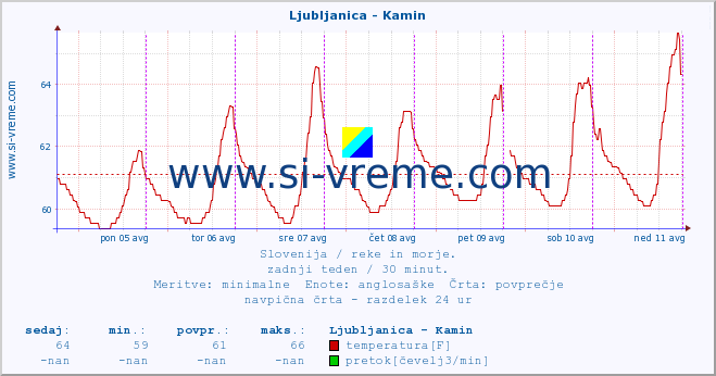 POVPREČJE :: Ljubljanica - Kamin :: temperatura | pretok | višina :: zadnji teden / 30 minut.