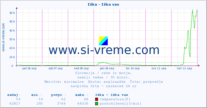 POVPREČJE :: Iška - Iška vas :: temperatura | pretok | višina :: zadnji teden / 30 minut.