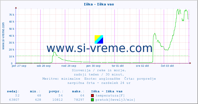 POVPREČJE :: Iška - Iška vas :: temperatura | pretok | višina :: zadnji teden / 30 minut.