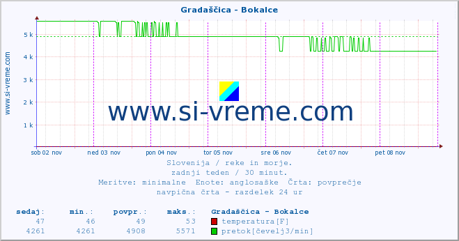 POVPREČJE :: Gradaščica - Bokalce :: temperatura | pretok | višina :: zadnji teden / 30 minut.