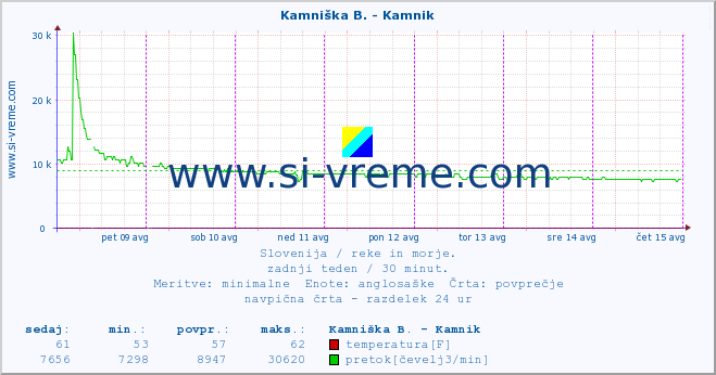 POVPREČJE :: Stržen - Gor. Jezero :: temperatura | pretok | višina :: zadnji teden / 30 minut.