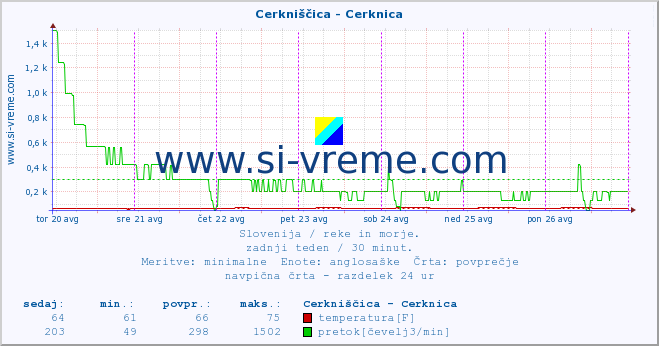 POVPREČJE :: Cerkniščica - Cerknica :: temperatura | pretok | višina :: zadnji teden / 30 minut.