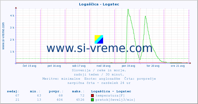 POVPREČJE :: Logaščica - Logatec :: temperatura | pretok | višina :: zadnji teden / 30 minut.