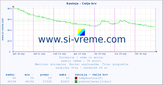 POVPREČJE :: Savinja - Celje brv :: temperatura | pretok | višina :: zadnji teden / 30 minut.