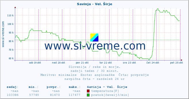 POVPREČJE :: Savinja - Vel. Širje :: temperatura | pretok | višina :: zadnji teden / 30 minut.