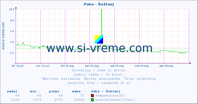 POVPREČJE :: Paka - Šoštanj :: temperatura | pretok | višina :: zadnji teden / 30 minut.