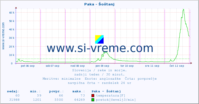 POVPREČJE :: Paka - Šoštanj :: temperatura | pretok | višina :: zadnji teden / 30 minut.