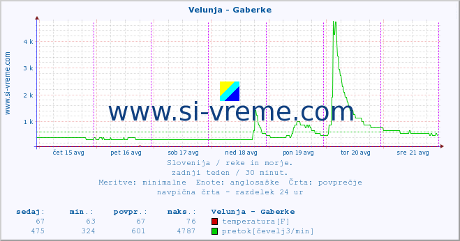 POVPREČJE :: Velunja - Gaberke :: temperatura | pretok | višina :: zadnji teden / 30 minut.